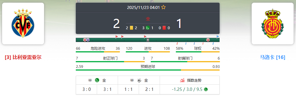 西甲 比利亚雷亚尔VS马洛卡